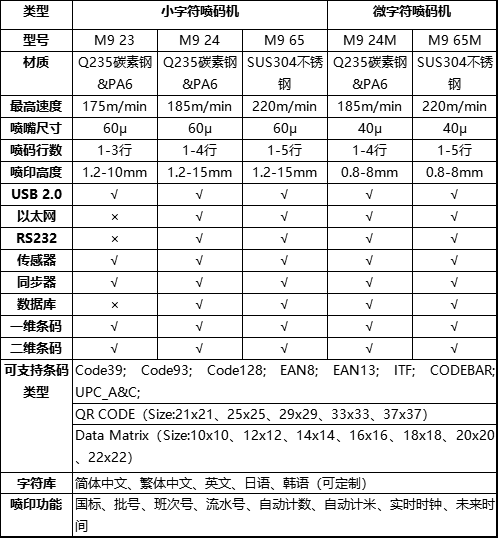 M9小字符噴碼機(jī)技術(shù)參數(shù)